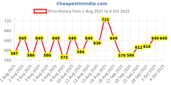 amazon.in sonata SF Super Fibre Digital Dial Plastic Strap Watch for Men-NS77072PP02/NT77072PP02 sonata Price History Graph from 1 Aug 2025 to 1 Oct 2025