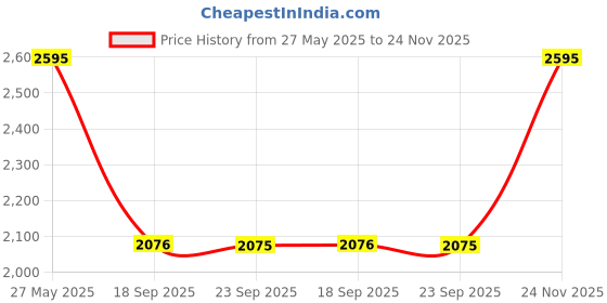 amazon.in sonata Sleek Black Dial Analog with Day and Date Watch for Men-7147NM01 sonata Price History Graph from 27 May 2025 to 24 Nov 2025