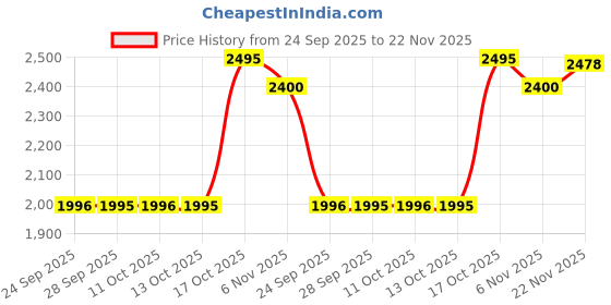 amazon.in sonata Sleek Quartz Analog Black Dial Black Stainless Steel Strap Watch for Men sonata Price History Graph from 24 Sep 2025 to 22 Nov 2025