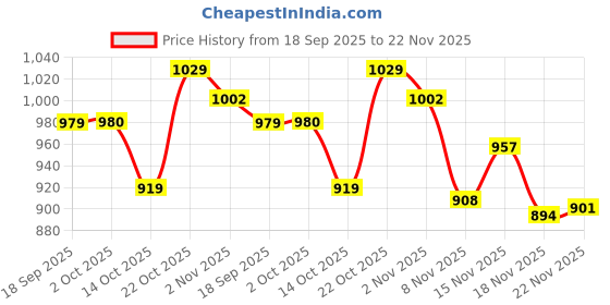 amazon.in sonata Smart Plaid Quartz Analog White Dial Leather Strap Watch for Men-NS77105SL01W/NT77105SL01W sonata Price History Graph from 18 Sep 2025 to 22 Nov 2025