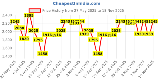 amazon.in sonata Sona Sitara Analog White Dial Women's Watch-NM8063YM03 / NL8063YM03/NP8063YM03 sonata Price History Graph from 27 May 2025 to 18 Nov 2025
