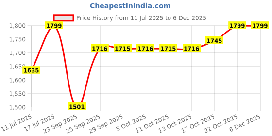amazon.in sonata Sona Sitara Analog White Dial Women's Watch NM8073YM01/NN8073YM01 sonata Price History Graph from 11 Jul 2025 to 5 Dec 2025