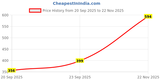 amazon.in Sonata Splash Quartz Analog Green Dial Plastic Strap Watch for Women-87049PP01W sonata Price History Graph from 20 Sep 2025 to 22 Nov 2025