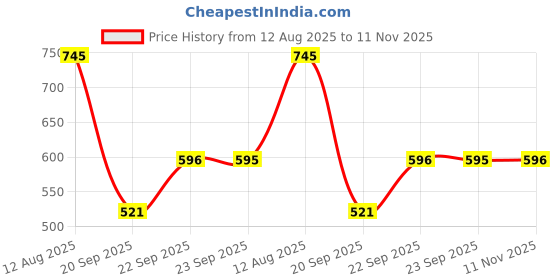 amazon.in sonata Splash Quartz Analog Pink Dial Plastic Strap Watch for Women-87048PP04W/NT87048PP04W sonata Price History Graph from 12 Aug 2025 to 11 Nov 2025