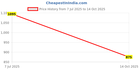 amazon.in sonata Splash White Dial Women Analog Watch With Leather Strap-NS87019SL17 sonata Price History Graph from 7 Jul 2025 to 14 Oct 2025