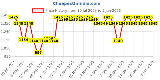 amazon.in sonata Steel Daisies Pink Dial Women Watch With Stainless Steel Strap-NR8151SM03 sonata Price History Graph from 10 Jul 2025 to 1 Jan 2026