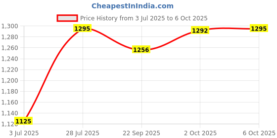 amazon.in sonata Tech 1 Analog White Dial Women's Watch-NL8919YL01/NP8919YL01 sonata Price History Graph from 3 Jul 2025 to 6 Oct 2025