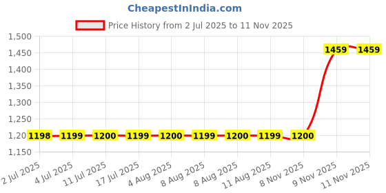 amazon.in sonata Unveil Quartz Multifunction Black Dial Leather Strap Watch for Women-8182NL03 sonata Price History Graph from 2 Jul 2025 to 10 Nov 2025