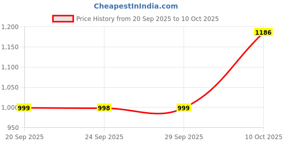 amazon.in sonata Utsav Quartz Analog Blue Dial Watch for Men-7143NM01 sonata Price History Graph from 20 Sep 2025 to 10 Oct 2025