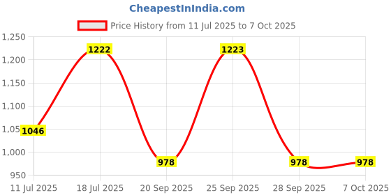 amazon.in sonata Utsav Quartz Analog Brown Dial Watch for Men-NS77108YM08 sonata Price History Graph from 11 Jul 2025 to 7 Oct 2025