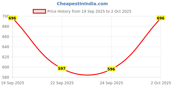 amazon.in sonata Volt+ Analog Black Dial Men's Watch NM77086PL01 / NL77086PL01/NP77086PL01W sonata Price History Graph from 19 Sep 2025 to 2 Oct 2025