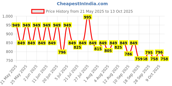 amazon.in sonata Volt+ Analog Green Dial Men's Watch NM77085PL02/NN77085PL02W sonata Price History Graph from 21 May 2025 to 13 Oct 2025