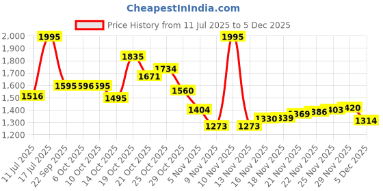 amazon.in sonata Wedding Edit Quartz Analog Pink Dial Stainless Steel Strap Watch for Women sonata Price History Graph from 11 Jul 2025 to 29 Nov 2025