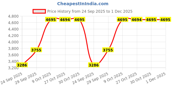 amazon.in sonata Wedding Edit Quartz Multifunction Blue Dial Stainless Steel Strap Watch for Men sonata Price History Graph from 24 Sep 2025 to 1 Dec 2025