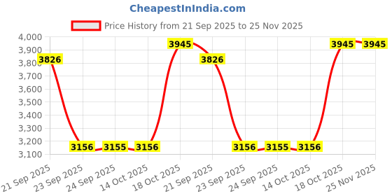 amazon.in sonata Wedding Edit Quartz Multifunction Pink Dial Leather Strap Watch for Men sonata Price History Graph from 21 Sep 2025 to 24 Nov 2025
