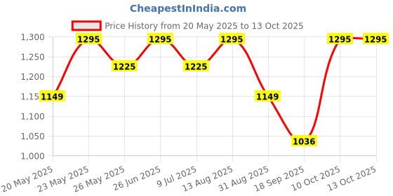 amazon.in sonata Yuva Gold Analog Silver Dial Women's Watch-NL8919YL03/NP8919YL03 sonata Price History Graph from 20 May 2025 to 13 Oct 2025