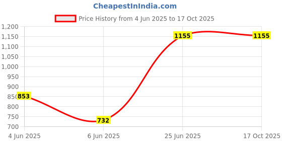 amazon.in SONATO CS 460 Ceiling Speaker - 4" Inches Price History Graph from 4 Jun 2025 to 17 Oct 2025