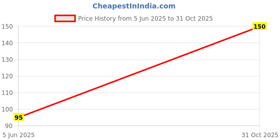 amazon.in Sonato Mike 1D Triangle 2.5" Price History Graph from 5 Jun 2025 to 31 Oct 2025