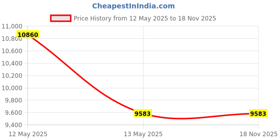 amazon.in Sonax (230241) Wheel Cleaner Plus - 16.9 fl. oz. Price History Graph from 12 May 2025 to 17 Nov 2025