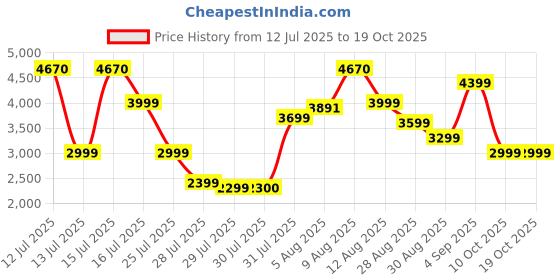 amazon.in Sonax (230400) Wheel Cleaner Plus - 2 Pack Price History Graph from 12 Jul 2025 to 17 Oct 2025