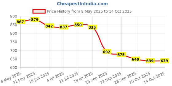 amazon.in Sonax 288200 High Speed Wax (500 Ml) sonax Price History Graph from 8 May 2025 to 10 Oct 2025
