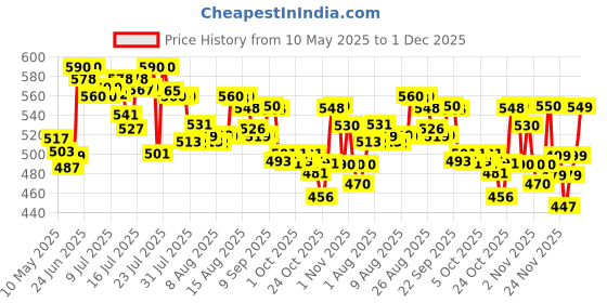 amazon.in Sonax 371141 Clear View Cleaner (250 Ml) Price History Graph from 10 May 2025 to 1 Dec 2025