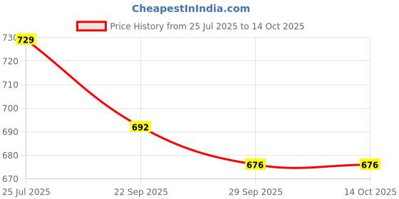 amazon.in SONAX Cherry Kick AutoShampoo Car Shampoo Concentrate (2 L), Quickly and Thoroughly Removes Dirt from All Vehicle Surfaces Price History Graph from 25 Jul 2025 to 14 Oct 2025