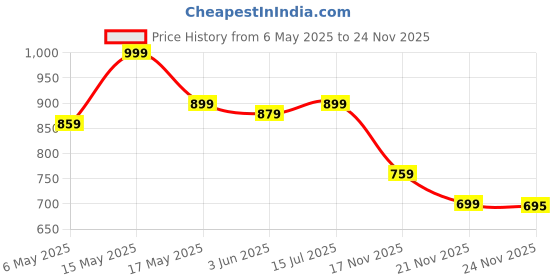 amazon.in SONAX Clear View Lemon Rocks 250ml | 1:100 Concentrate Windshield Washer Fluid | Refreshing Lemon Fragrance via AC Vent | Removes Insects, Oil & Grime | Windscreen Cleaning Shampoo | Art.No.03701410 Price History Graph from 6 May 2025 to 24 Nov 2025