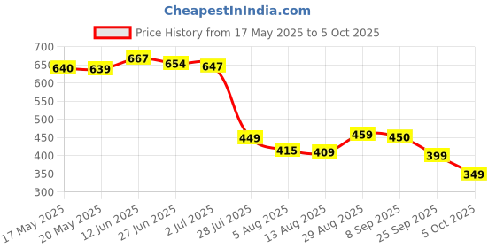 amazon.in Sonax Gloss Shampoo Concentrate (1 L) Price History Graph from 17 May 2025 to 5 Oct 2025