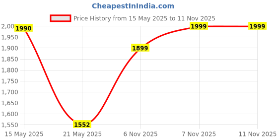 amazon.in SONAX Tyre Gloss Spray Black Beast Effect 500ml | Deep Black Glossy Finish | Long-Lasting Shine | Protection from Cracking, Fading & Aging | Easy to Use Spray-On Application | Fruity Berry Scent Price History Graph from 15 May 2025 to 11 Nov 2025