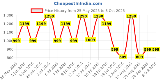 amazon.in SONAX XTREME Tyre Gloss Spray 400 ml | Perfect Clean & Shine | Long-Lasting Wet Look Shine for Tyres | Easy-to-apply | Protection from Cracking |Deep Black | Brilliant Appearance sonax Price History Graph from 25 May 2025 to 7 Oct 2025