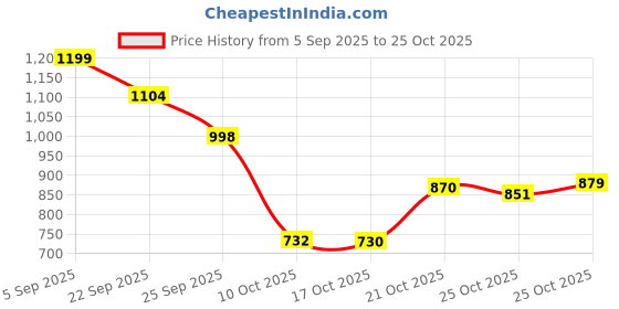 amazon.in Sonax Xtreme Wash and Dry Shampoo (1 L) Price History Graph from 5 Sep 2025 to 25 Oct 2025