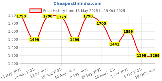 amazon.in SONAX Xtreme Wheel Rim Coating Nano Pro (250 ml) | Long-Lasting Nano-Technology | Mirror Shine Finish | Protection for Aluminum, Steel, and Chromed Rims | Water and Dirt Repellent | Easy to Apply Price History Graph from 15 May 2025 to 18 Oct 2025