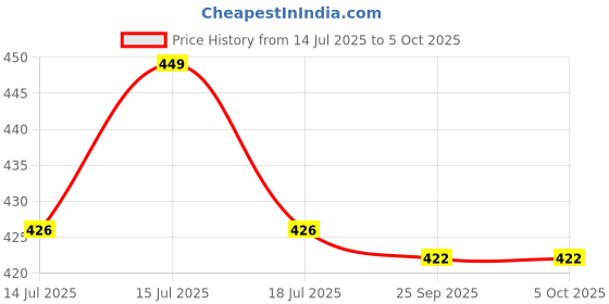 amazon.in SONBAI (ONLY Kurta) Men Cotton Kurta with Printed Design Long Sleeves Price History Graph from 14 Jul 2025 to 4 Oct 2025