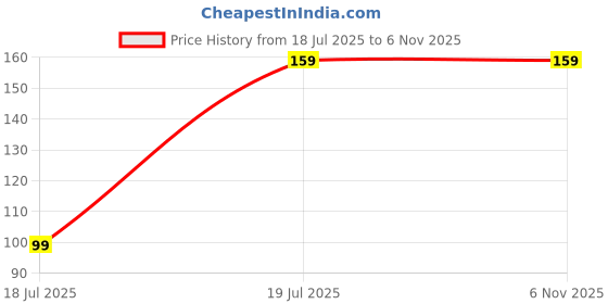 amazon.in soneev mart Satin Eye Mask For Sleeping Men Women With Cooling Gel For Night Deep Sleep, Dark Circles, Puffy Eye's, Dry Eyes And Eye Fatigue (1-Black-Spiderman) Price History Graph from 18 Jul 2025 to 6 Nov 2025