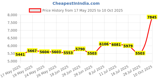 amazon.in sonesta 100m. ECO Nappy Bin Refills compatible with Tommee Tippee TEC, Twist & Click, Simplee | compatible with Angel | Light Flower fragrance | Anti-Odour+ sonesta Price History Graph from 17 May 2025 to 10 Oct 2025