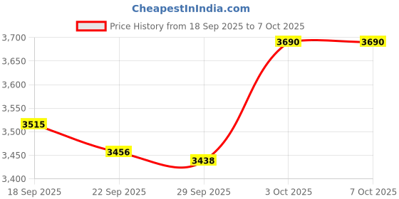 amazon.in Sonew 2.0 Web Camera, USB MIC 16MP Web Camera, 360° Rotation Video Cam for Computer PC Laptop Price History Graph from 18 Sep 2025 to 7 Oct 2025