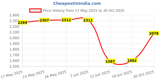 amazon.in sonew Ear Plugs Noise Reduction, High Fidelity 27dB Anti-noise Earplugs Concert Music Festival Hearing Protection(Ear Plugs +Box) (Black) sonew Price History Graph from 17 May 2025 to 30 Oct 2025