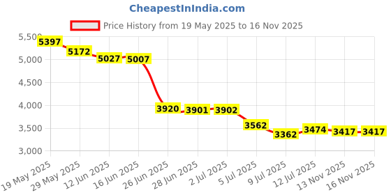 amazon.in Sonew Handheld Vacuum Cleaner, Mini Cordless Vacuum Cleanervacuum with Transparent Storage for Home Office Salon Barber, Portable Light Rechargable Cleaner Price History Graph from 19 May 2025 to 15 Nov 2025