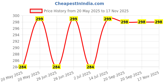 amazon.in Song Album Aesthetic Wall Posters Collage 50 Pieces (4 X 6 Inches) Song Aesthetic Wall Collage Kit For Girly Home & Office Decor - Paper Price History Graph from 20 May 2025 to 17 Nov 2025