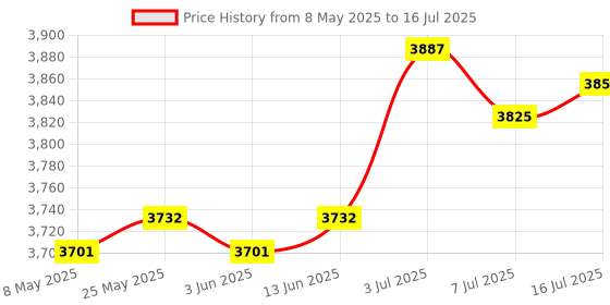 amazon.in Song Sound Adjuster 3 Modes Vocal Accompaniment for Singing Practice Karaoke | USB Bluetooth Adapters/Dongles | Home Networking & Connectivity Price History Graph from 8 May 2025 to 16 Jul 2025