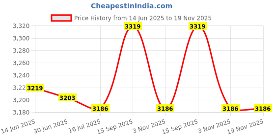 amazon.in eryue Songman's New Amazon Swimsuit Euro and The United States mesh Skirt Split Ladies Bikini Swimwear Cross-Border Bla and White L eryue Price History Graph from 14 Jun 2025 to 18 Nov 2025