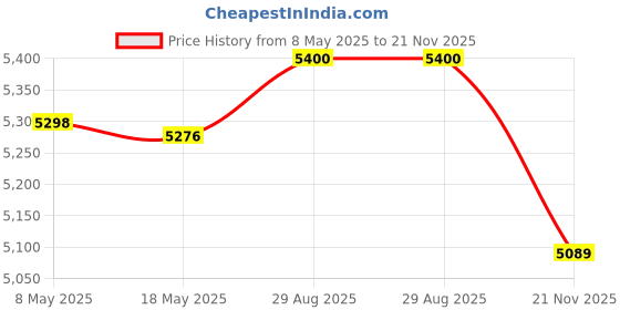 amazon.in SONGMODE External DVD/CD Drive, External CD DVD +/-RW Drive USB 3.0 & USB-C DVD Burner Player Reader Writer Optical cd Burner for Laptop Mac MacBook Pro/Air, Windows 11/10/8/7, Linux PC songmode Price History Graph from 8 May 2025 to 21 Nov 2025