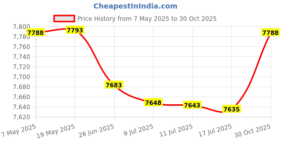 amazon.in songzhihao Felisou Womens Golf Apparel,Polo Shirts for Women, Tennis Golf Shirt Short Sleeve Workout Moisture Wicking Performance Cool Quick-Dry Workout Clothing Rose Red Large songzhihao Price History Graph from 7 May 2025 to 30 Oct 2025