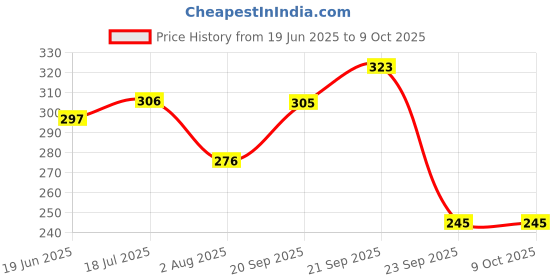 amazon.in Soni Officemate Fabric Chisel Marker Pack Of 10, Black Price History Graph from 19 Jun 2025 to 9 Oct 2025
