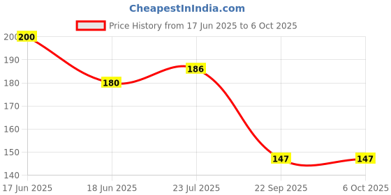 amazon.in Soni Officemate Fine Tip Whiteboard Marker - Pack of 10 (Mix Color) Price History Graph from 17 Jun 2025 to 5 Oct 2025