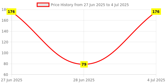 amazon.in Soni Officemate Fine Tip Whiteboard Marker with Duster On Cap Assorted Color (4) Price History Graph from 27 Jun 2025 to 4 Jul 2025