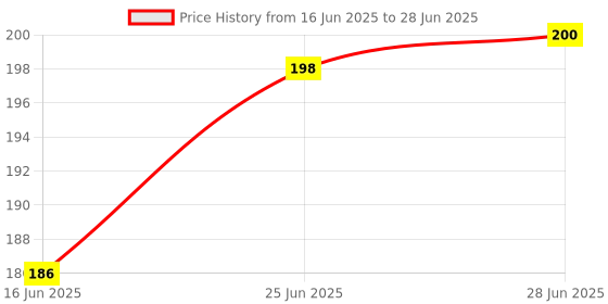 amazon.in Soni Officemate Fine Tip Whiteboard Marker with Duster On Cap - Pack of 10 (Blue) Price History Graph from 16 Jun 2025 to 28 Jun 2025