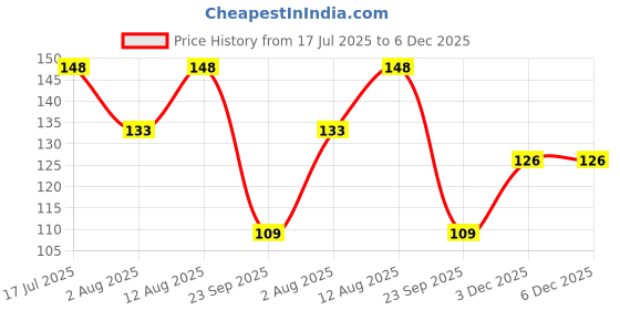amazon.in Soni Officemate Multipurpose Mobile/Laptop/Glass Screen Cleaning Kit Price History Graph from 17 Jul 2025 to 5 Dec 2025