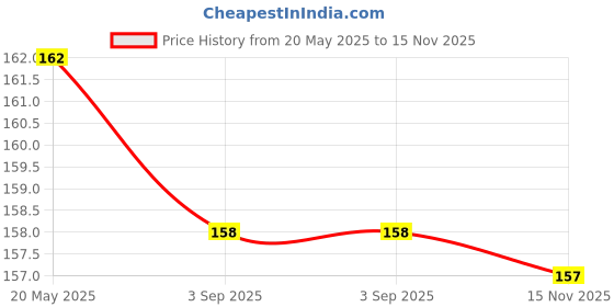 amazon.in Soni Officemate Refillable White Board Marker With Liquid Ink Technology soni officemate Price History Graph from 20 May 2025 to 15 Nov 2025
